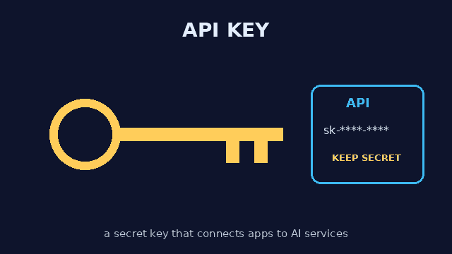 رسم توضيحي لمفتاح API الذي يربط التطبيقات بخدمات الذكاء الاصطناعي